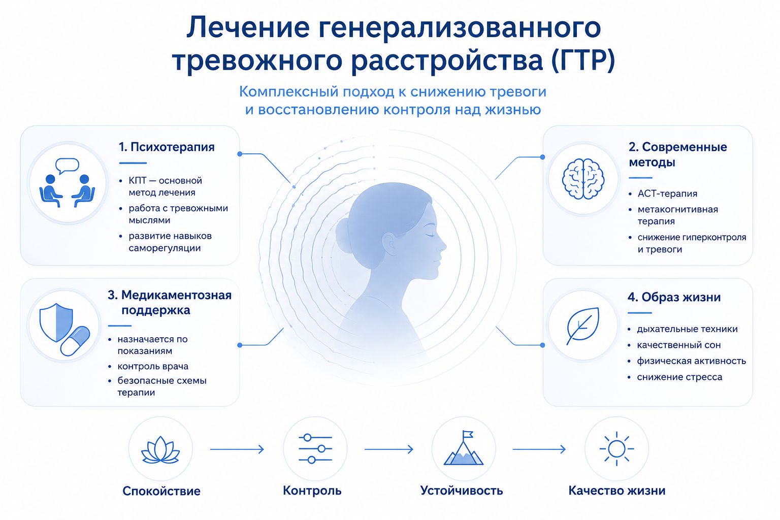 Методы лечения генерализованного тревожного расстройства инфографика